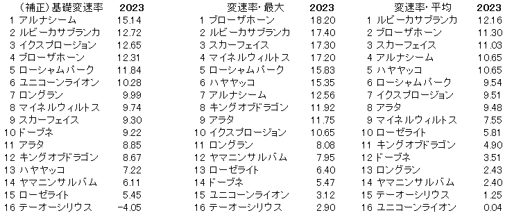 2023　函館記念　変速率
